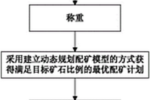 采礦礦石動態(tài)配礦優(yōu)化方法