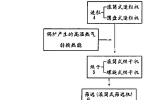 顆粒狀草炭的生產(chǎn)方法