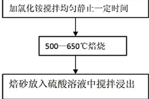 低品位、復(fù)雜難選金屬硫化礦提取工藝