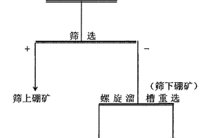 鹽湖硼礦提純方法及設(shè)備