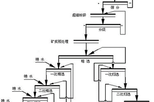 微晶石墨的選礦提純方法