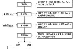 處理鋅冶煉高酸含砷廢水的方法