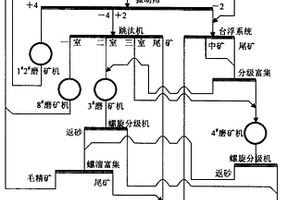 分步分支磨礦和磨選循環(huán)新技術(shù)