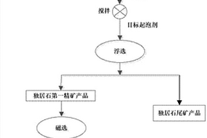 海濱砂礦的選礦方法