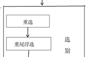 新型環(huán)保金礦選礦工藝