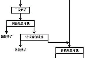 銅鉛鋅硫化礦分離過程中銀導(dǎo)向回收選礦方法