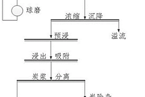 從含硫較高的金銀礦中綜合浸出回收金銀的選礦方法