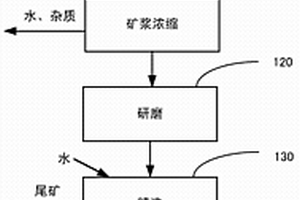 尾礦資源回收工藝