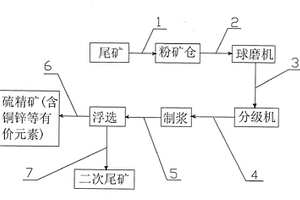 尾礦有價(jià)元素回收與尾礦綜合利用工藝及其方法