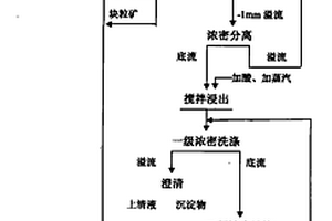 泥、鐵、鈣、鎂高含量氧化銅礦的綜合處理方法