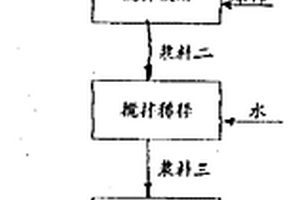 石棉尾礦及六、七級(jí)石棉的預(yù)處理工藝