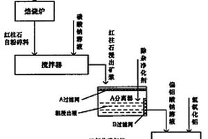 以紅柱石為原料制備化學(xué)品氧化鋁的方法