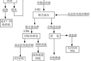 低品位氧化鋅礦濕法處理方法