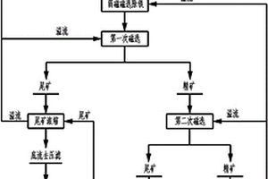 赤泥選鐵工藝