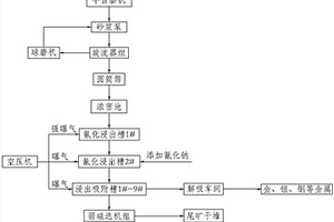 氧硫混合礦處理工藝