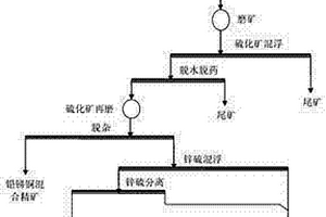 提高鋅指標(biāo)的多金屬硫化礦浮選工藝