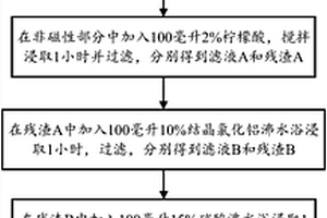 寧鄉(xiāng)式鐵礦的硫化鐵中磷的分離測定方法