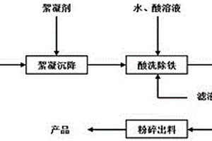 處理硫鐵礦精礦的系統(tǒng)和方法