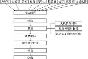 鉛鋅硫化礦廢水精細(xì)化分質(zhì)回用的選礦工藝方法