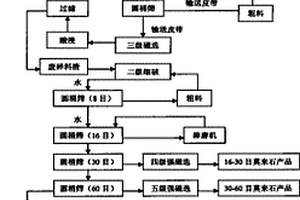 預糊化馬鈴薯顆粒全粉加工方法