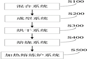 處理含鐵物料的系統(tǒng)及其在處理含鐵物料中的應(yīng)用