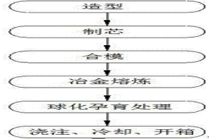 合金鑄鐵缸套鑄造方法