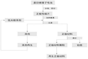 采用低共熔溶劑分離廢舊鋰離子電池正極材料的回收方法