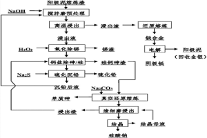 從陽極泥熔煉渣中綜合回收有價金屬的方法