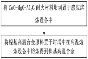 基于CaO-MgO-Al2O3耐火材料熔煉鎳基高溫合金的方法