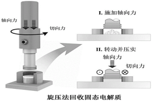 旋壓法回收再利用石榴石型固態(tài)電解質(zhì)的方法