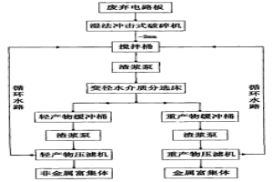 廢棄電路板中有價成分的水介質(zhì)物理回收工藝及其設(shè)備