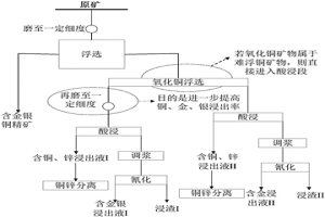 含金銀的復(fù)雜銅鋅礦的選冶工藝