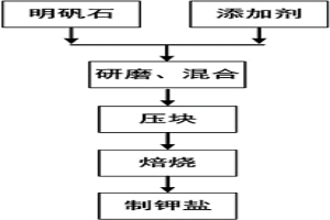 促進(jìn)明礬石熱分解提取硫酸鉀的方法