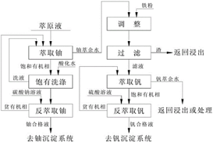 鈾釩分離方法