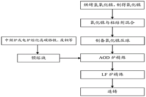 使用AOD爐以氫氧化鎳為原料冶煉鎳系不銹鋼的生產方法