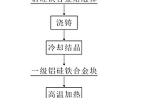 從鋁硅鐵合金提取工業(yè)硅的方法