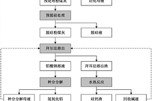 高鋁粉煤灰提取氧化鋁的方法