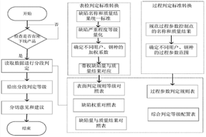 鋼卷分段多維在線質(zhì)量判定系統(tǒng)及其方法