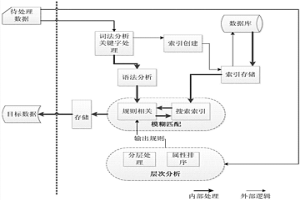 基于模糊層次分析的主數(shù)據(jù)歸集方法