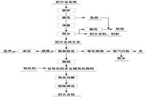 以鋁合金再生灰為原料生產(chǎn)鋁合金的方法