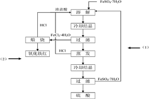 利用七水硫酸亞鐵制備四水氯化亞鐵、氧化鐵紅和硫酸的鹽酸循環(huán)法