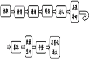 石墨化熱軋鋼板的制備方法