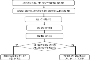 基于極限學(xué)習(xí)機(jī)的連鑄坯質(zhì)量預(yù)測(cè)方法