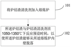 爐結(jié)渣的清洗方法