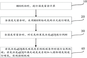 RH精煉過(guò)程的增氧方法