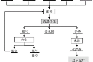 鎳污泥、富鐵渣、廢玻璃和石膏渣協(xié)同處置的方法