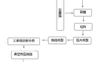 石墨烯摻雜ZrB2?SiC復(fù)合陶瓷及其制備方法