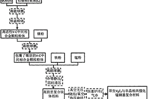 原位V<Sub>8</Sub>C<Sub>7</Sub>顆粒與鐵基非晶合金協(xié)同強(qiáng)化錳鋼基復(fù)合材料及其制備方法