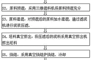 新型反應(yīng)燒結(jié)SiC陶瓷材料及其制備方法