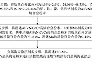 耐熔融鋅腐蝕的金屬陶瓷涂層及其制備方法